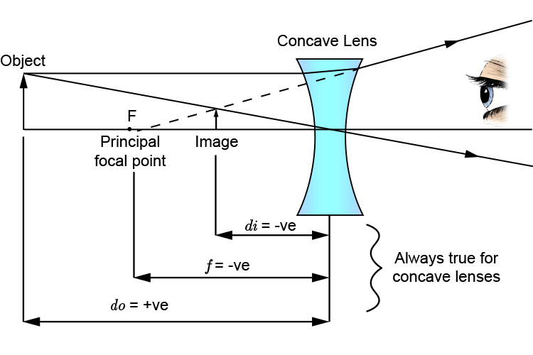 Single concave lens ray diagram